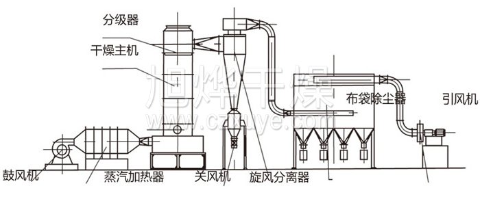 閃蒸干燥機(jī)結(jié)構(gòu)示意圖